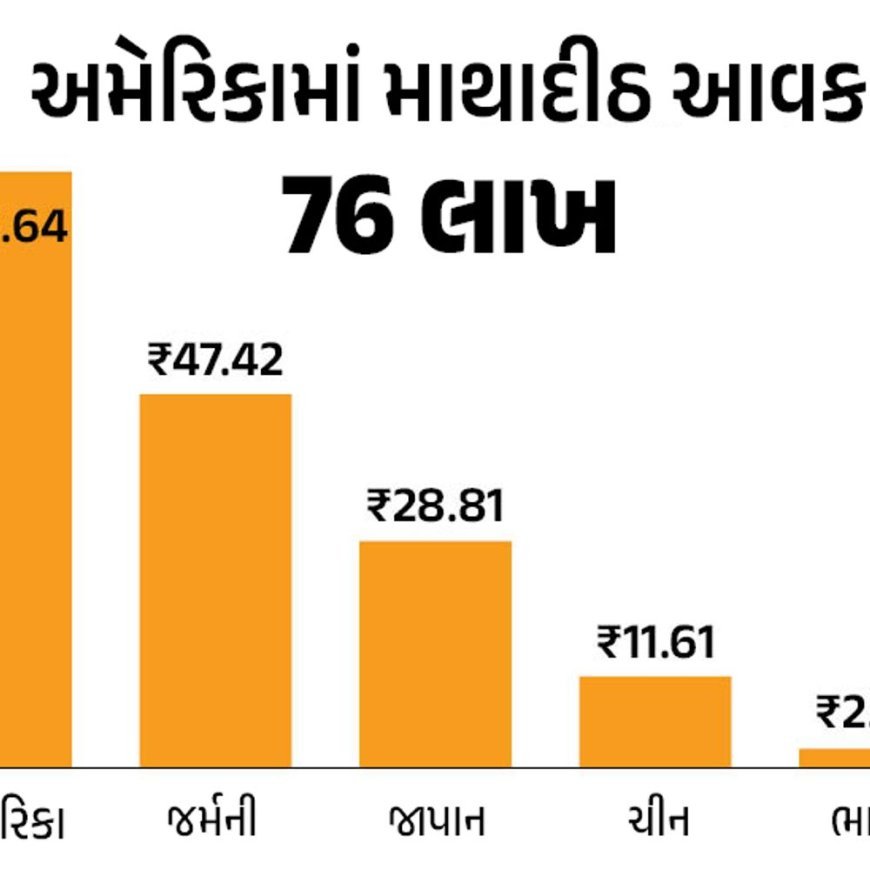 ભારત અર્થતંત્રમાં જાપાનથી આગળ, પણ આવકમાં 12 ગણું પાછળ:માથાદીઠ આવકમાં ઘણા પાછળ, જનતાની આવક વધે તો મહત્વનું; લોકોને મૂળભૂત જરૂરિયાતો માટે પણ ઝઝુમવું પડી રહ્યું છે ને અર્થતંત્ર આગળ!