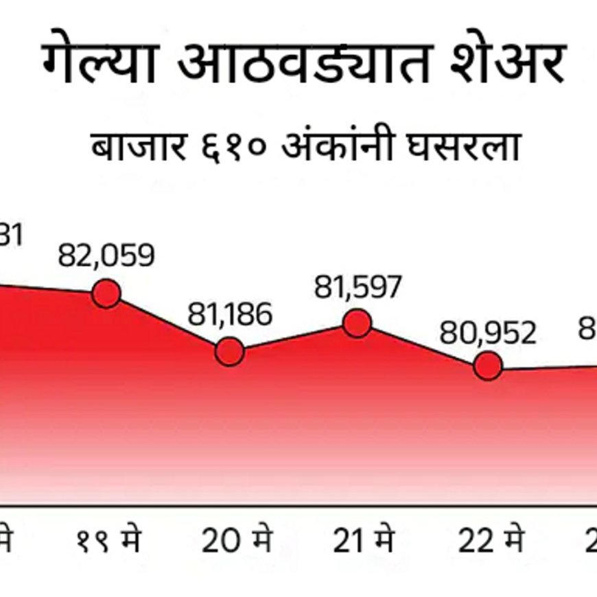 सेन्सेक्स 150 अंशांनी घसरून 81,500च्या पातळीवर:निफ्टी 30 अंकांनी घसरून 24,800 वर पोहोचला; ऑटो आणि आयटी शेअर्समध्ये जास्त विक्री