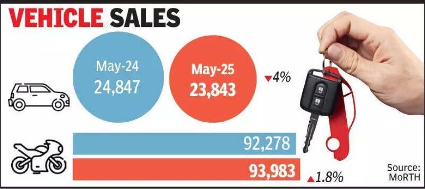 Car sales decline for 4th consecutive month in May