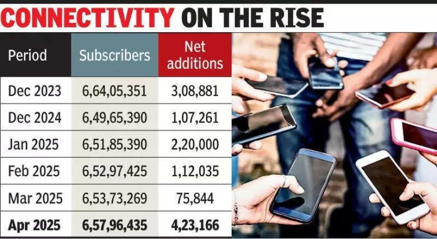 Gujarat adds 8.3L new telecom subscribers in five months