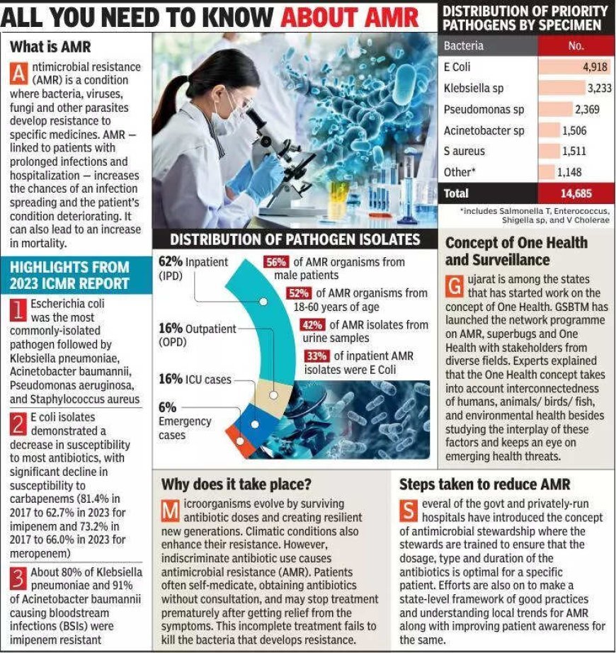 Gujarat hospitals see worrying resistance to powerful antibiotics