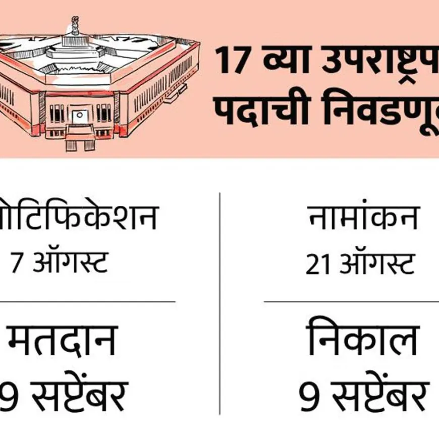 उपराष्ट्रपतीपदाची निवडणूक 9 सप्टेंबरला:21 ऑगस्टपर्यंत उमेदवारी दाखल करता येणार; जगदीप धनखड यांनी 21 जुलै रोजी राजीनामा दिला
